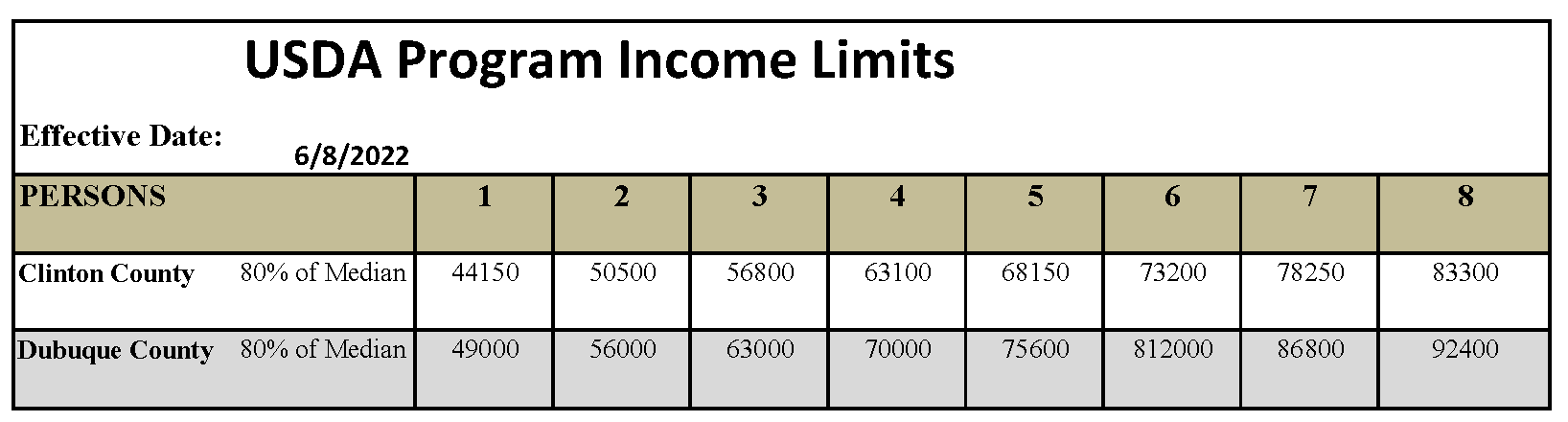 USDA 22 Income Limits